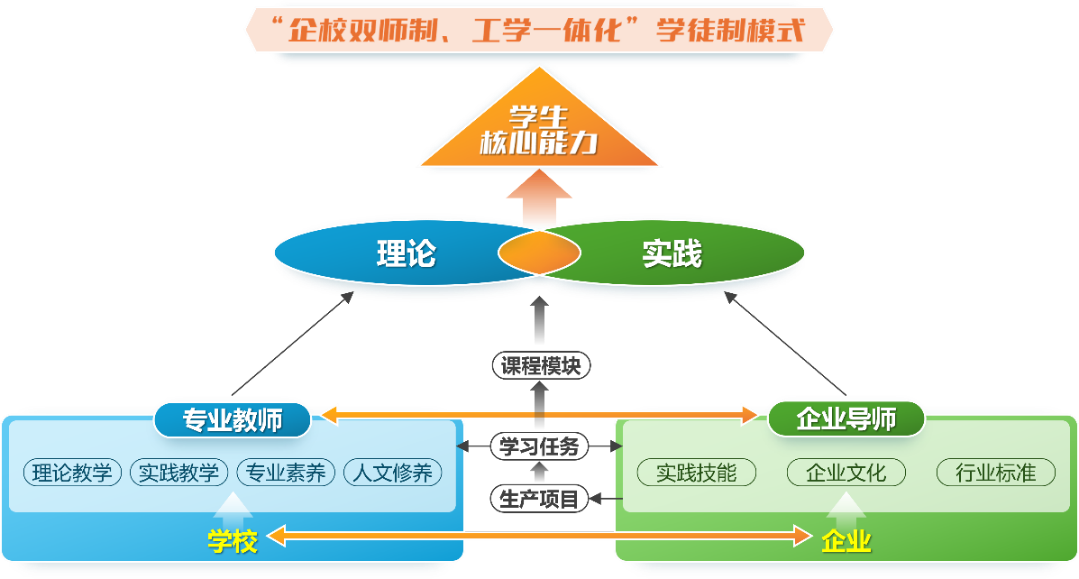 G:\1-特高和工程师学院建设\终期验收\项目视频\模式图、组织机构图\现代学徒制模式图.png